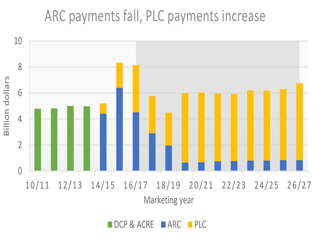Payments under the Agricultural Risk Coverage are projected to keep falling. FAPRI projects that, if given a choice, corn, soybean and wheat farmers will shift dramatically to the Price Loss Coverage program under a new farm bill. (Chart of the Food and Agricultural Policy Research Institute at the University of Missouri)